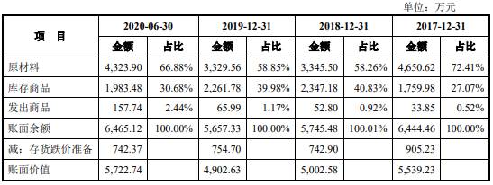 宁波色母毛利率畸高应收款存货周转率超低 募投难消化(图19)