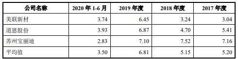 宁波色母毛利率畸高应收款存货周转率超低 募投难消化(图20)