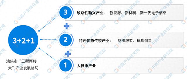 2024年汕头重点产业规划布局分析