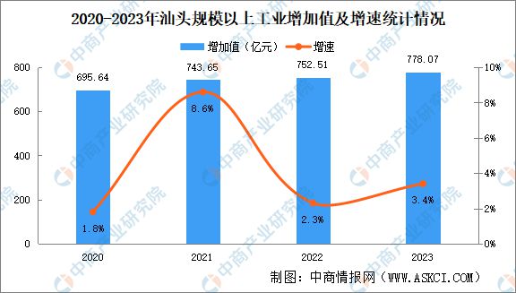 2024年汕头重点产业规划布局分析(图2)