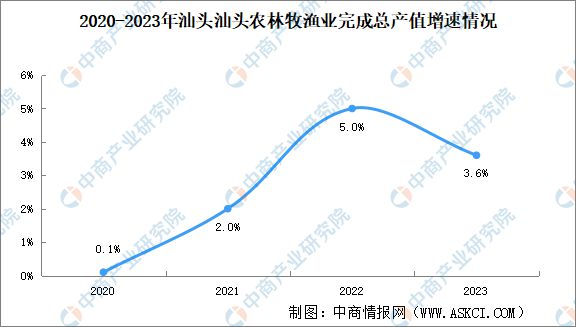 2024年汕头重点产业规划布局分析(图3)