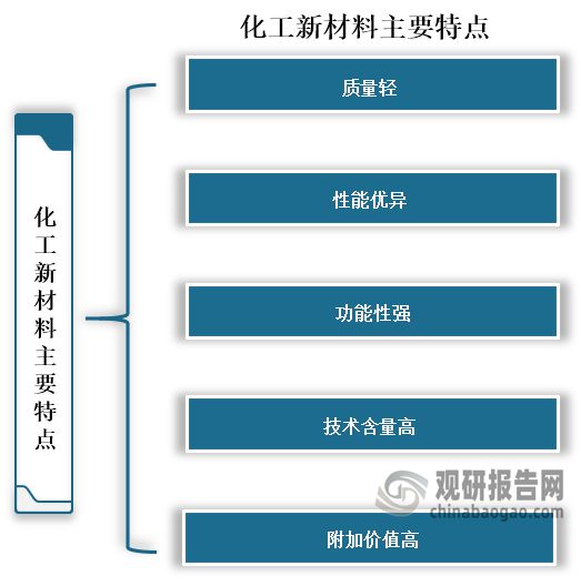 中国化工新材料行业发展趋势分析报告（2024-2031年）