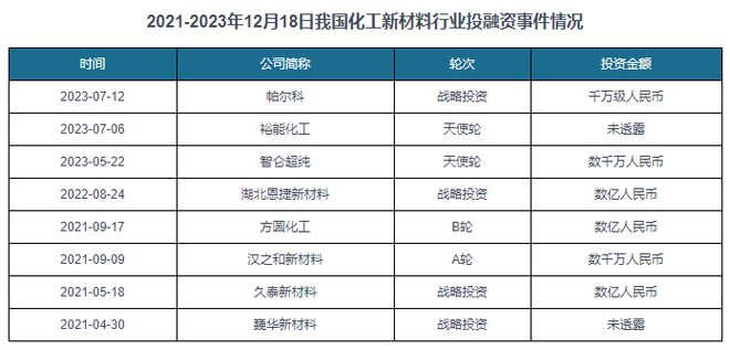 中国化工新材料行业发展趋势分析报告（2024-2031年）(图8)