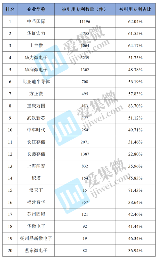 2022年中国大陆半导体制造企业专利榜单(图3)
