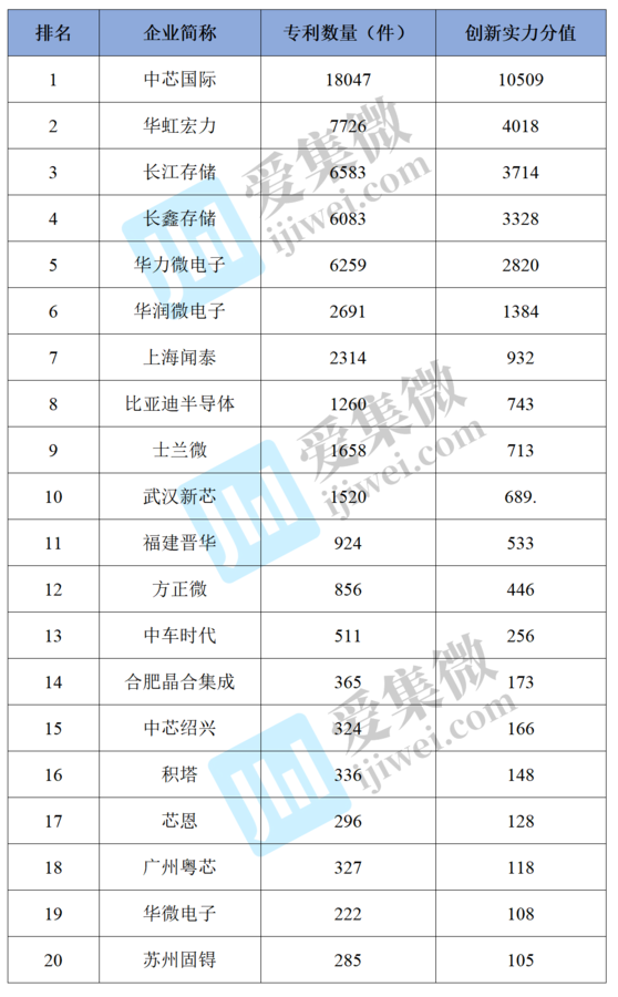 2022年中国大陆半导体制造企业专利榜单