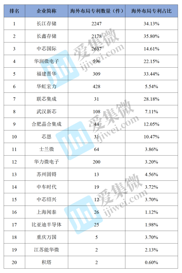 2022年中国大陆半导体制造企业专利榜单(图2)