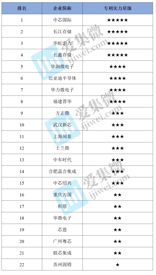 2022年中国大陆半导体制造企业专利榜单(图5)
