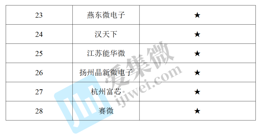 2022年中国大陆半导体制造企业专利榜单(图6)