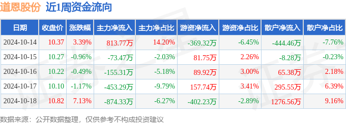 本周盘点（1014-1018）：道恩股份周涨788%主力资金合计净流出74263万元