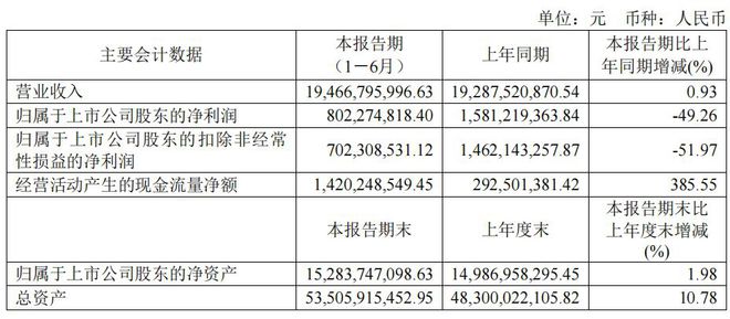 改性塑料企业年报比拼：有企业利润下滑50% 金发龙头地位难撼动