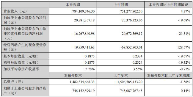 改性塑料企业年报比拼：有企业利润下滑50% 金发龙头地位难撼动(图2)