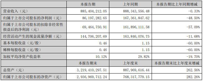 改性塑料企业年报比拼：有企业利润下滑50% 金发龙头地位难撼动(图3)