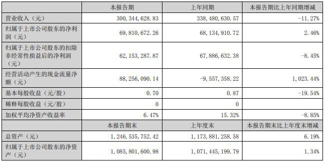 改性塑料企业年报比拼：有企业利润下滑50% 金发龙头地位难撼动(图4)