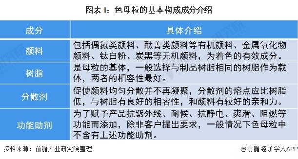 2020年中国色母粒行业市场现状与竞争格局分析 行业集中度有待提升