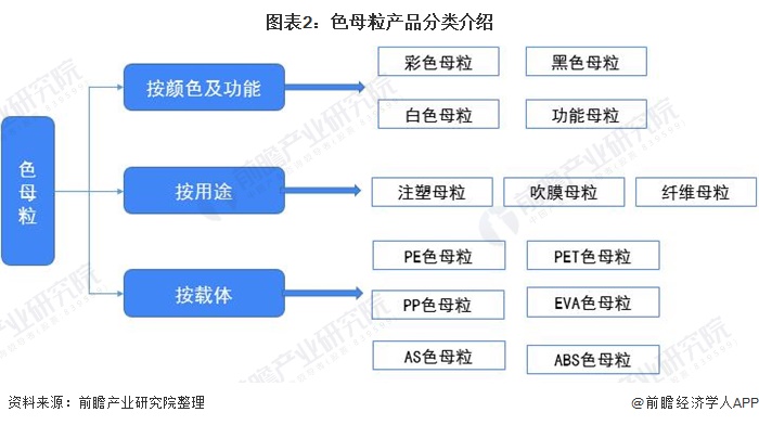 2020年中国色母粒行业市场现状与竞争格局分析 行业集中度有待提升(图2)