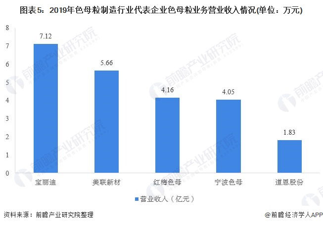 2020年中国色母粒行业市场现状与竞争格局分析 行业集中度有待提升(图5)