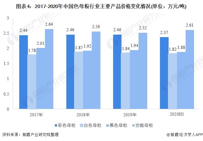 2020年中国色母粒行业市场现状与竞争格局分析 行业集中度有待提升(图4)