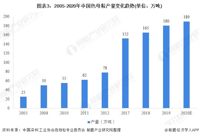 2020年中国色母粒行业市场现状与竞争格局分析 行业集中度有待提升(图3)