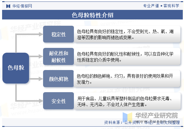 2024年中国色母粒行业发展现状及趋势分析功能母粒已成为未来色产品发展的重要趋势「图」