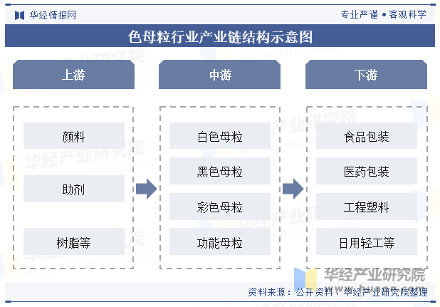 2024年中国色母粒行业发展现状及趋势分析功能母粒已成为未来色产品发展的重要趋势「图」(图3)