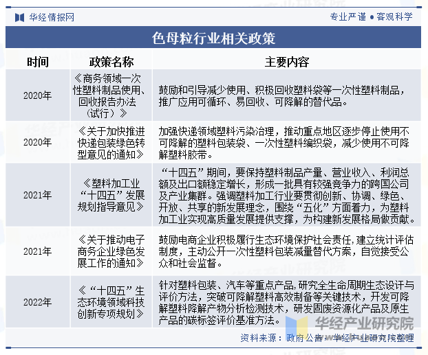 2024年中国色母粒行业发展现状及趋势分析功能母粒已成为未来色产品发展的重要趋势「图」(图2)