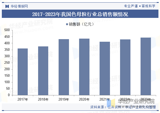 2024年中国色母粒行业发展现状及趋势分析功能母粒已成为未来色产品发展的重要趋势「图」(图6)