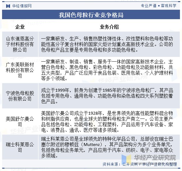 2024年中国色母粒行业发展现状及趋势分析功能母粒已成为未来色产品发展的重要趋势「图」(图7)