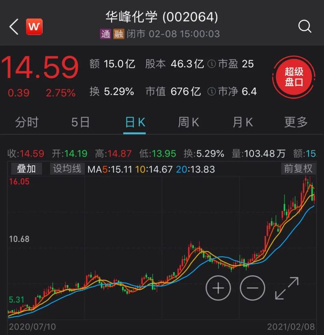 猛涨60%！这原料半年价格如同坐上直升梯为何成了“香饽饽”？(图3)