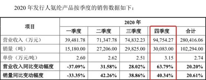 猛涨60%！这原料半年价格如同坐上直升梯为何成了“香饽饽”？(图5)