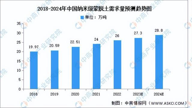2024年中国纳米材料行业市场前景预测研究报告（简版）(图6)