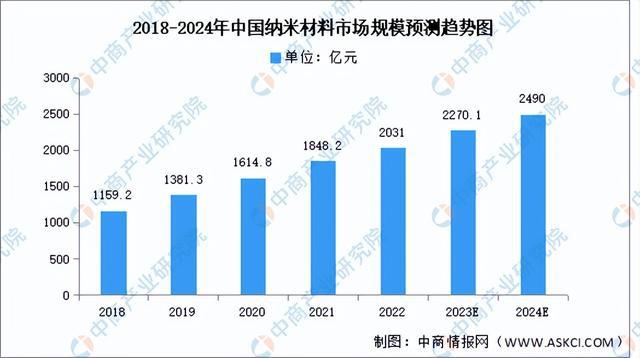 2024年中国纳米材料行业市场前景预测研究报告（简版）(图3)