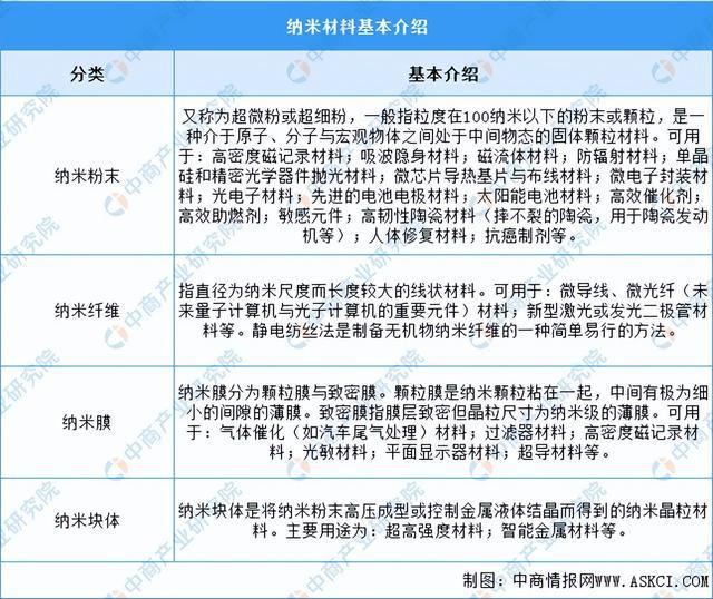 2024年中国纳米材料行业市场前景预测研究报告（简版）