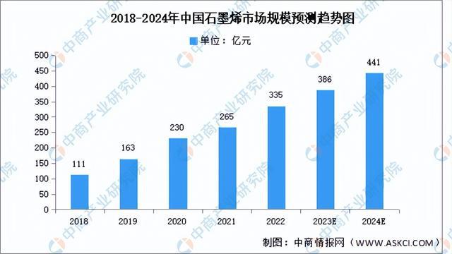 2024年中国纳米材料行业市场前景预测研究报告（简版）(图9)
