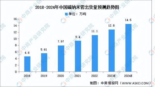 2024年中国纳米材料行业市场前景预测研究报告（简版）(图7)