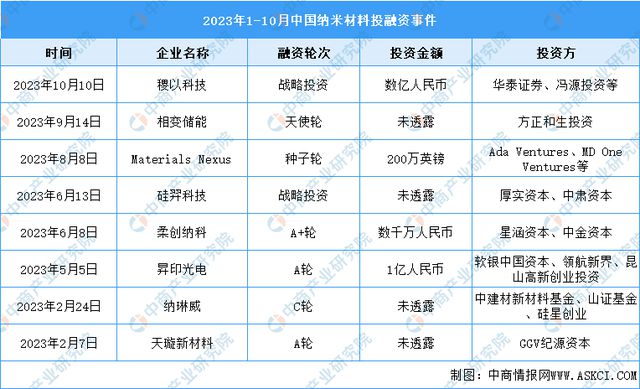 2024年中国纳米材料行业市场前景预测研究报告（简版）(图10)