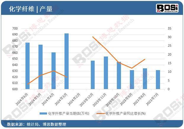 2024年上半年中国化学纤维产量月度统计累计产量达38846万吨