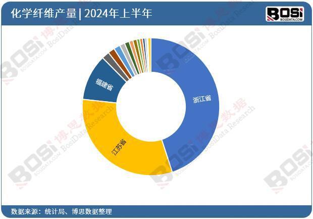 2024年上半年中国化学纤维产量月度统计累计产量达38846万吨(图3)