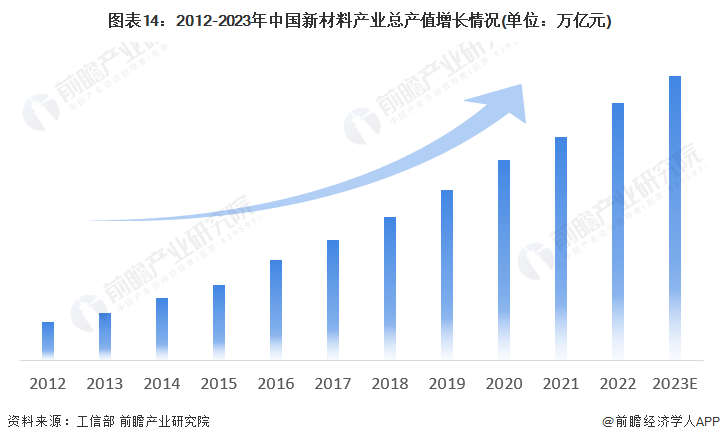 2024年中国战略性新兴产业之——高性能材料产业全景图谱(附供需规模、区域布局、竞争格局和发展预测等)(图14)