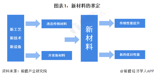 2024年中国战略性新兴产业之——高性能材料产业全景图谱(附供需规模、区域布局、竞争格局和发展预测等)