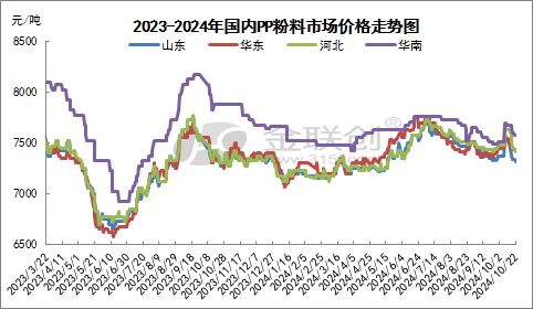 【PP粉料】行情延续弱势 利润表现不佳(图1)