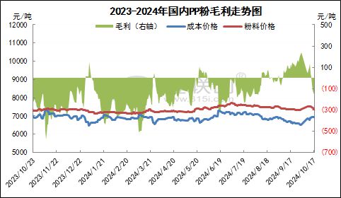【PP粉料】行情延续弱势 利润表现不佳(图2)