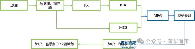 2024-2030年涤纶长丝行业产业链细分产品调研及前景研究预测报告