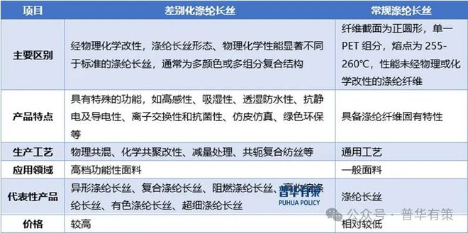 2024-2030年涤纶长丝行业产业链细分产品调研及前景研究预测报告(图2)