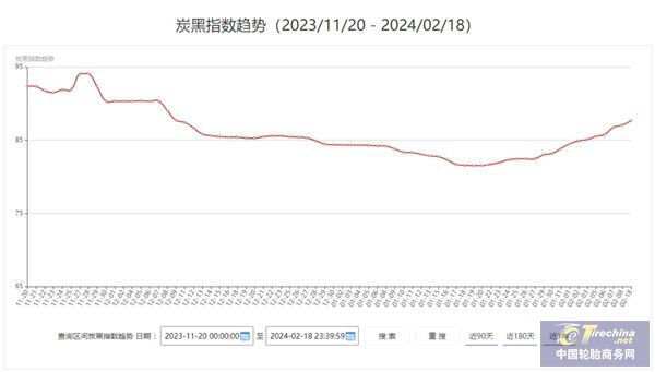 轮胎行业复苏支撑炭黑价格强势走高