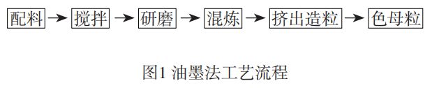 母粒这几种常见的生产工艺和设备组合你都了解吗？附：2023年最新色母粒行业“排头兵”盘点