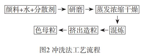 母粒这几种常见的生产工艺和设备组合你都了解吗？附：2023年最新色母粒行业“排头兵”盘点(图2)
