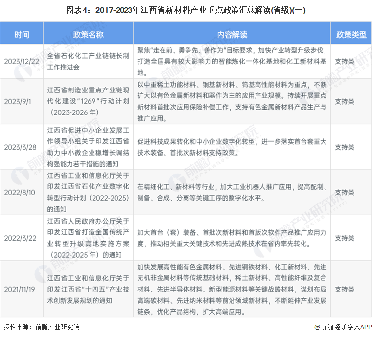 独家！2024年江西省新材料产业链全景图谱(附产业政策、链现状图谱、资源空间布局、发展规划)(图4)