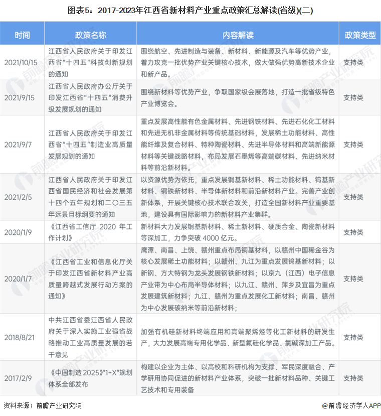 独家！2024年江西省新材料产业链全景图谱(附产业政策、链现状图谱、资源空间布局、发展规划)(图5)