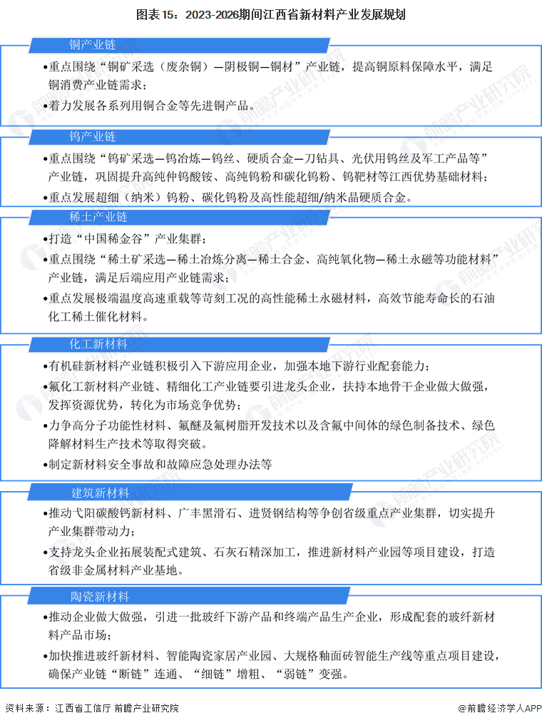 独家！2024年江西省新材料产业链全景图谱(附产业政策、链现状图谱、资源空间布局、发展规划)(图15)