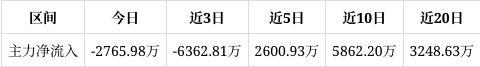 宝丽迪跌566%目前股价在压力位3028和支撑位2588之间可以做区间波段